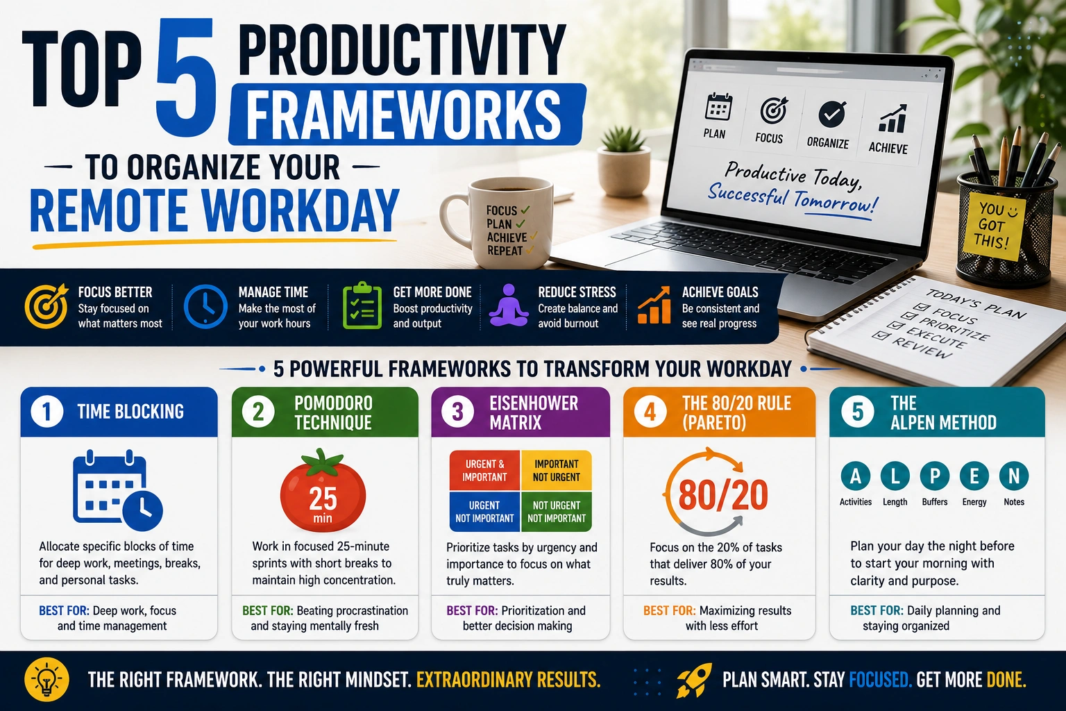 Top 5 productivity frameworks infographic for remote work featuring Time Blocking, Pomodoro Technique, Eisenhower Matrix, 80/20 Rule (Pareto), and ALPEN Method to improve focus, time management, and daily productivity in 2026.